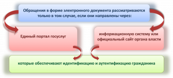 изменения в Федеральный закон от 02.05.2006 №59-ФЗ "О порядке рассмотрения обращений граждан Российской Федерации" - фото - 1